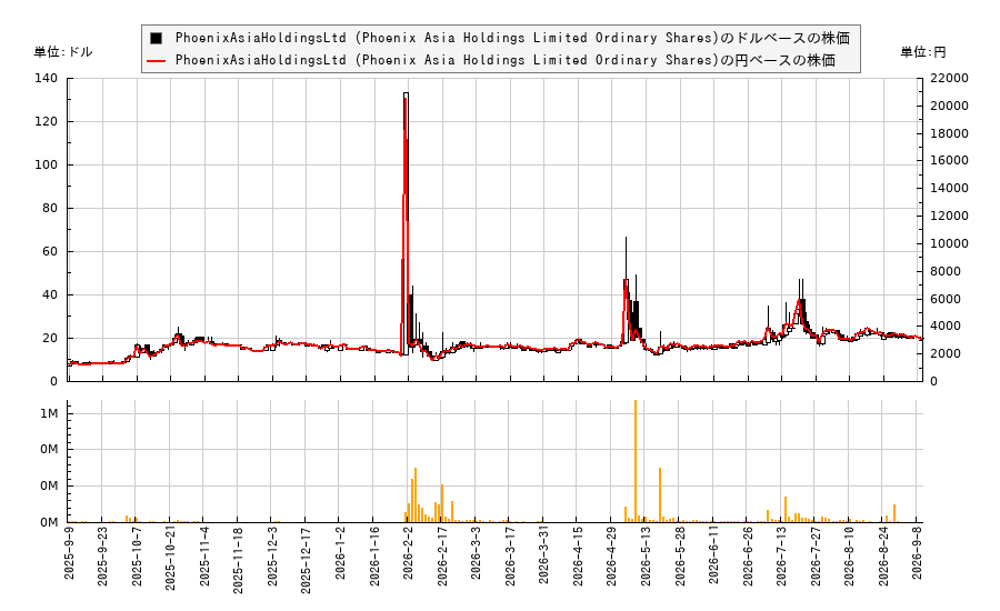 PhoenixAsiaHoldingsLtd (Phoenix Asia Holdings Limited Ordinary Shares)(PHOE)の株価チャート(日本円ベース&ドルベース)