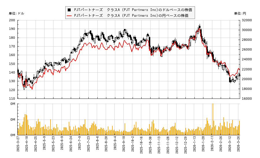 PJTパートナーズ クラスA (PJT Partners Inc)(PJT)の株価チャート(日本円ベース&ドルベース)