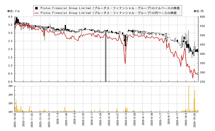 Plutus Financial Group Limited (プルータス・フィナンシャル・グループ)(PLUT)の株価チャート(日本円ベース&ドルベース)