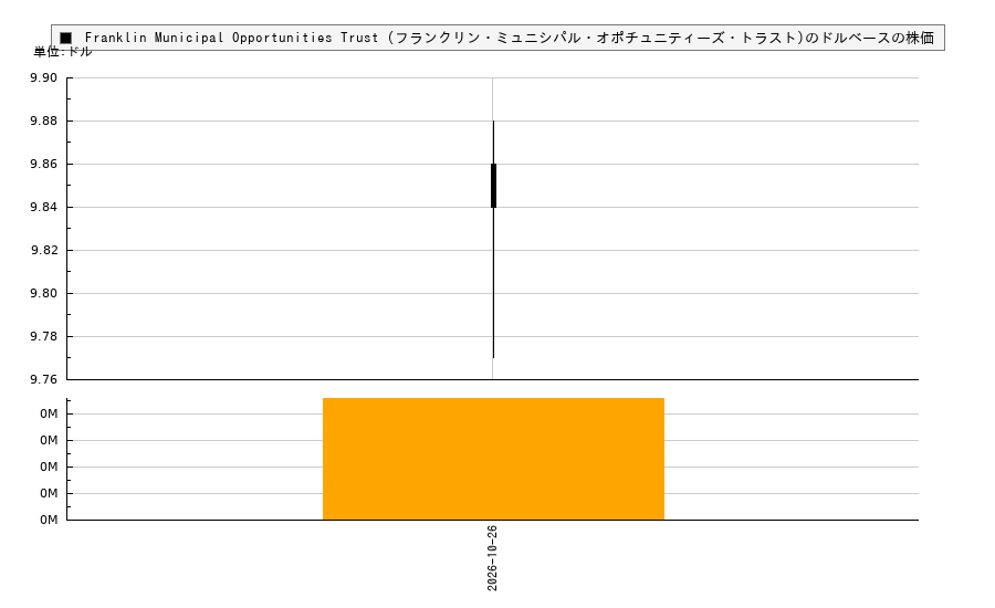 Franklin Municipal Opportunities Trust (フランクリン・ミュニシパル・オポチュニティーズ・トラスト)(PMO)の株価チャート(日本円ベース&ドルベース)