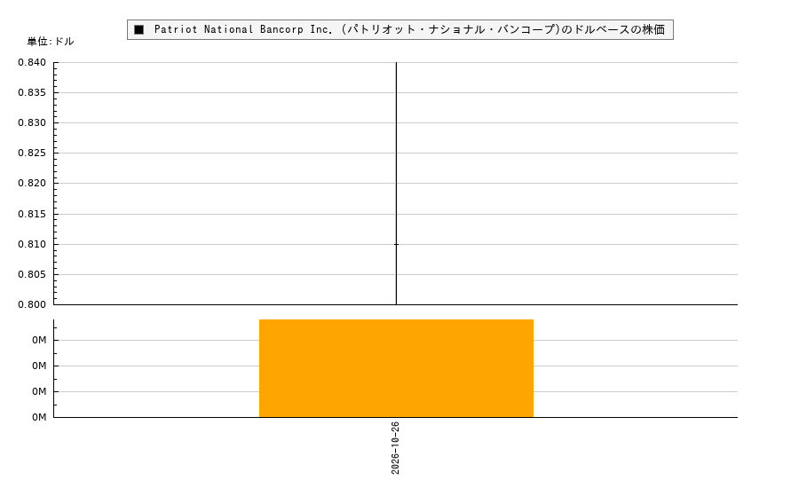 Patriot National Bancorp Inc. (パトリオット・ナショナル・バンコープ)(PNBK)の株価チャート(日本円ベース&ドルベース)