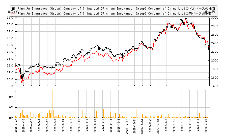 Ping An Insurance (Group) Company of China Ltd (Ping An Insurance (Group) Company of China Ltd)(PNGAY)の株価チャート(日本円ベース&ドルベース)