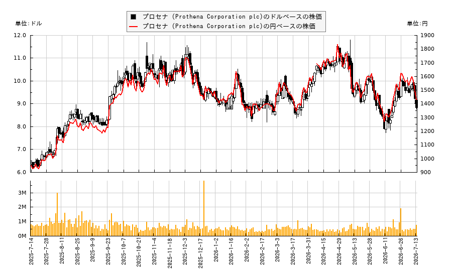 プロセナ (Prothena Corporation plc)(PRTA)の株価チャート(日本円ベース&ドルベース)