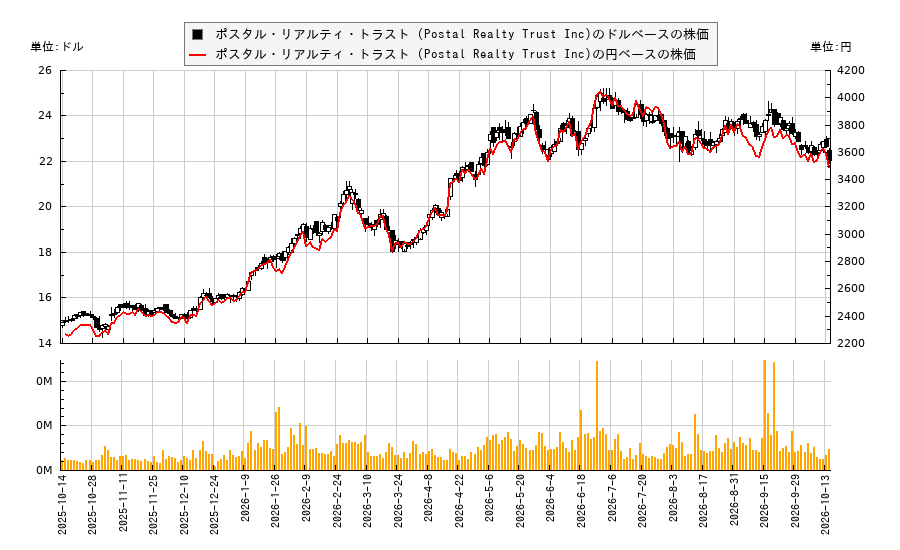ポスタル・リアルティ・トラスト (Postal Realty Trust Inc)(PSTL)の株価チャート(日本円ベース&ドルベース)