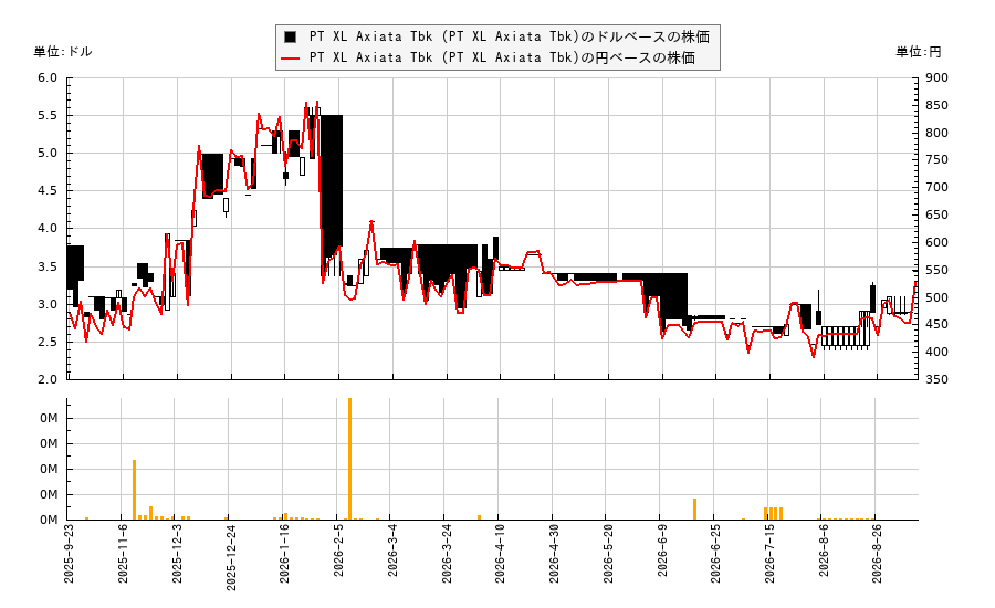 PT XL Axiata Tbk (PT XL Axiata Tbk)(PTXKY)の株価チャート(日本円ベース&ドルベース)