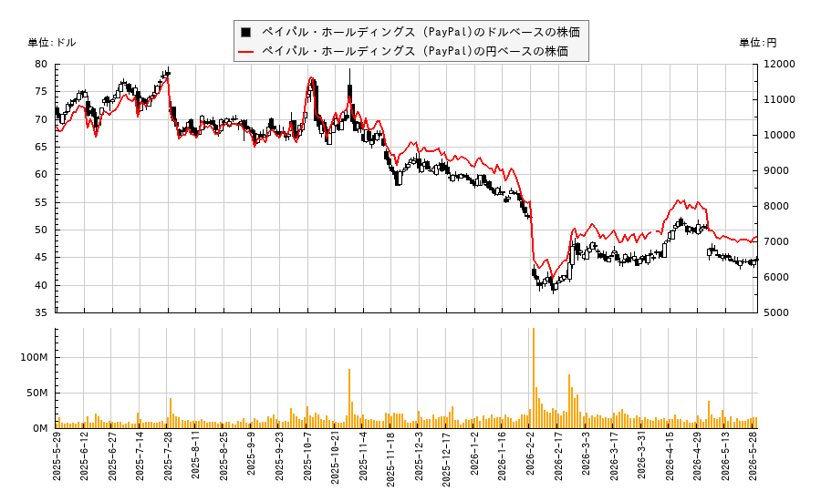 ペイパル・ホールディングス (PayPal)(PYPL)の株価チャート(日本円ベース&ドルベース)