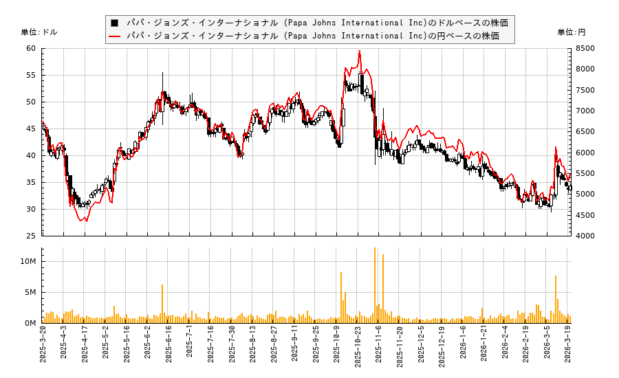 パパ・ジョンズ・インターナショナル (Papa Johns International Inc)(PZZA)の株価チャート(日本円ベース&ドルベース)