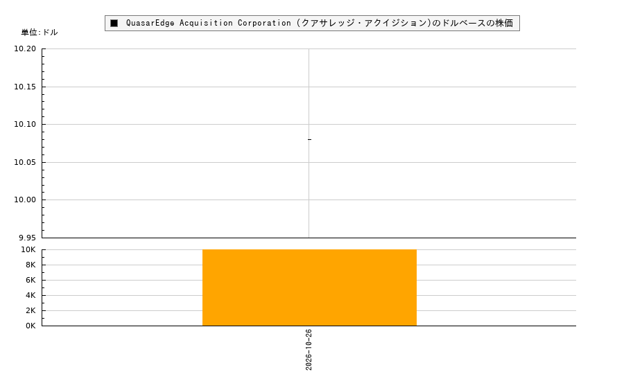 QuasarEdge Acquisition Corporation (クアサレッジ・アクイジション)(QRED)の株価チャート(日本円ベース&ドルベース)