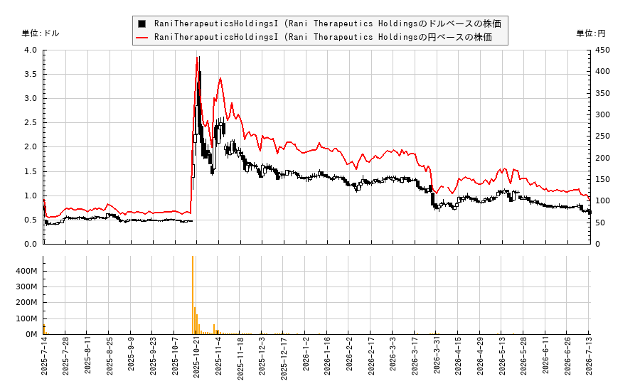RaniTherapeuticsHoldingsI (Rani Therapeutics Holdings(RANI)の株価チャート(日本円ベース&ドルベース)