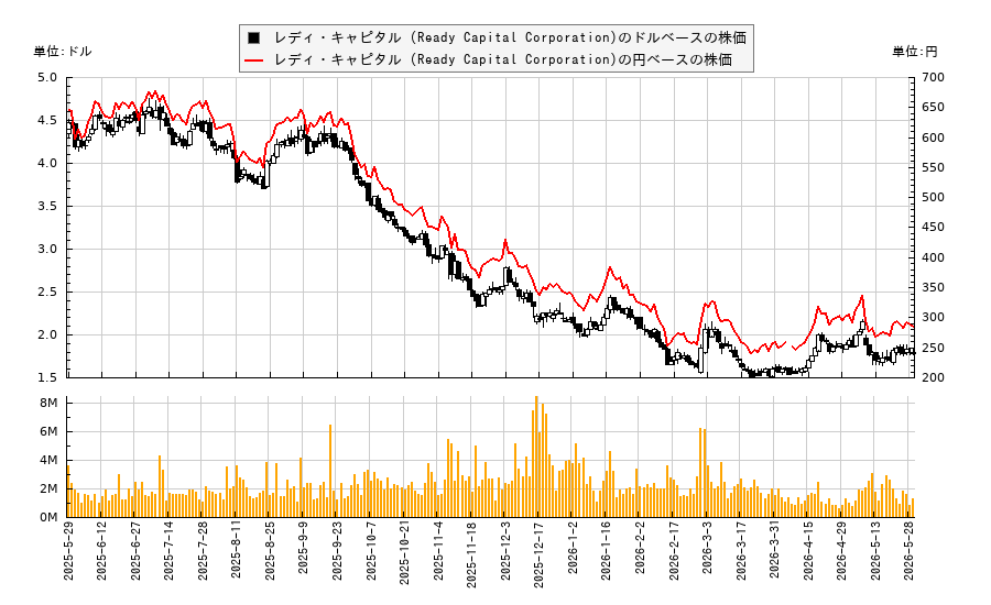 レディ・キャピタル (Ready Capital Corporation)(RC)の株価チャート(日本円ベース&ドルベース)