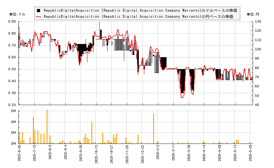 RepublicDigitalAcquisition (Republic Digital Acquisition Company Warrants)(RDAGW)の株価チャート(日本円ベース&ドルベース)