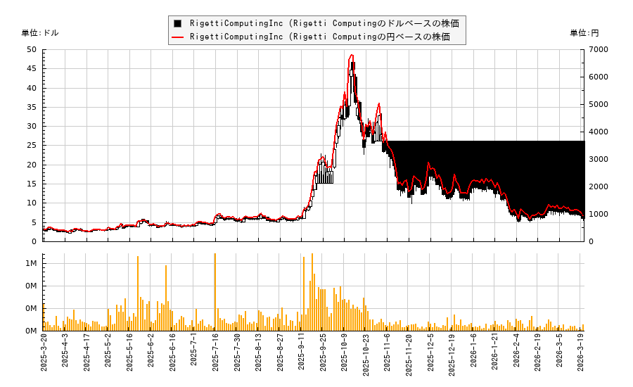 RigettiComputingInc (Rigetti Computing(RGTIW)の株価チャート(日本円ベース&ドルベース)