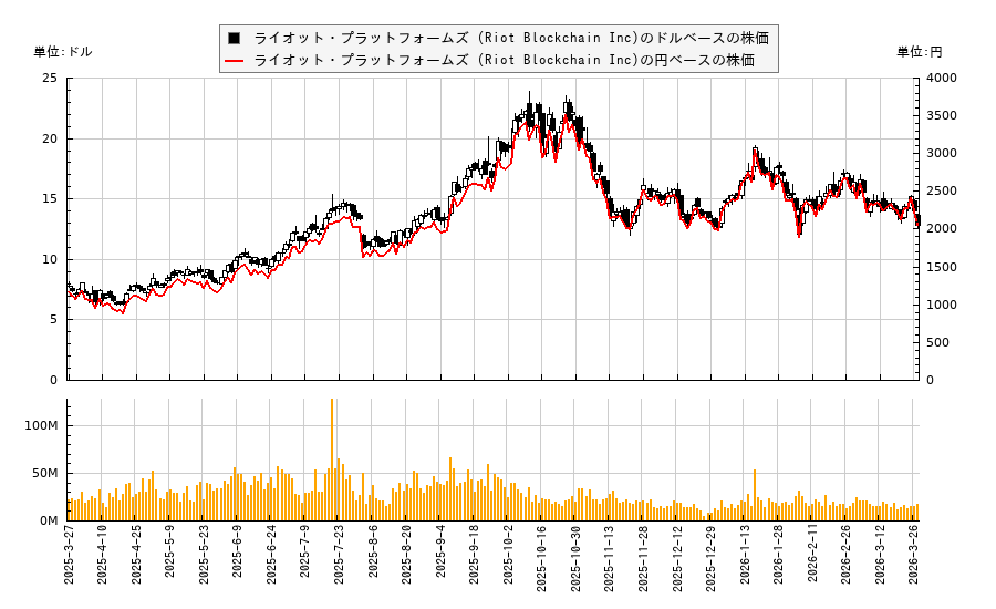 ライオット・プラットフォームズ (Riot Blockchain Inc)(RIOT)の株価チャート(日本円ベース&ドルベース)