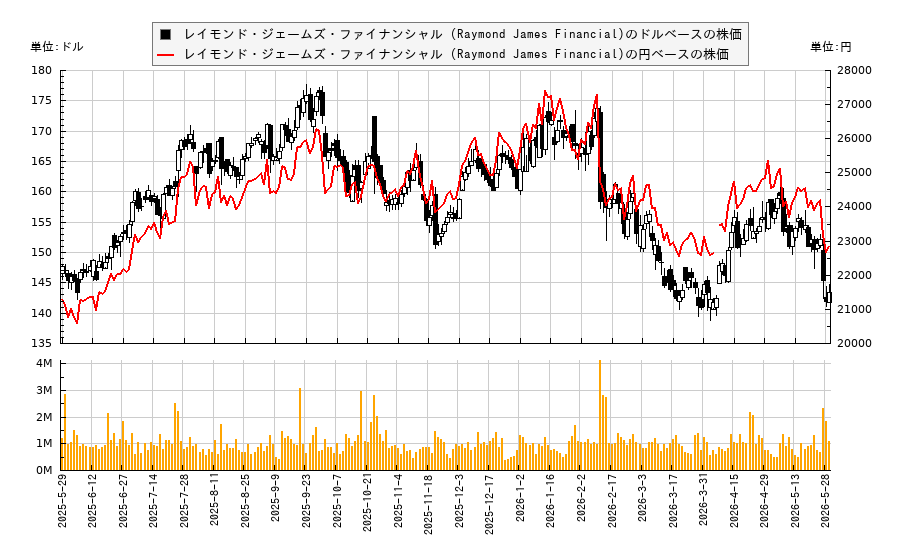レイモンド・ジェームズ・ファイナンシャル (Raymond James Financial)(RJF)の株価チャート(日本円ベース&ドルベース)