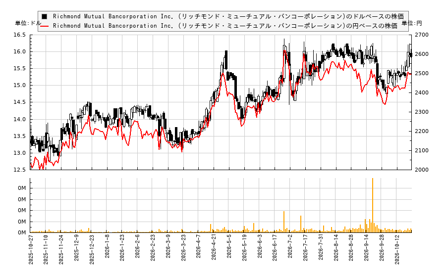 Richmond Mutual Bancorporation Inc. (リッチモンド・ミューチュアル・バンコーポレーション)(RMBI)の株価チャート(日本円ベース&ドルベース)