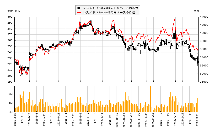 レスメド (ResMed)(RMD)の株価チャート(日本円ベース&ドルベース)