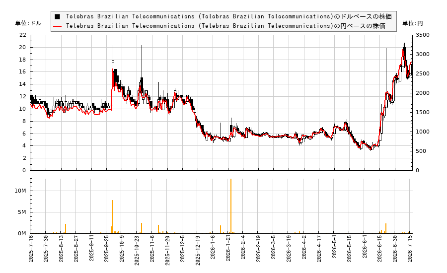 Telebras Brazilian Telecommunications (Telebras Brazilian Telecommunications)(RTB)の株価チャート(日本円ベース&ドルベース)