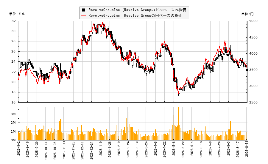 RevolveGroupInc (Revolve Group(RVLV)の株価チャート(日本円ベース&ドルベース)