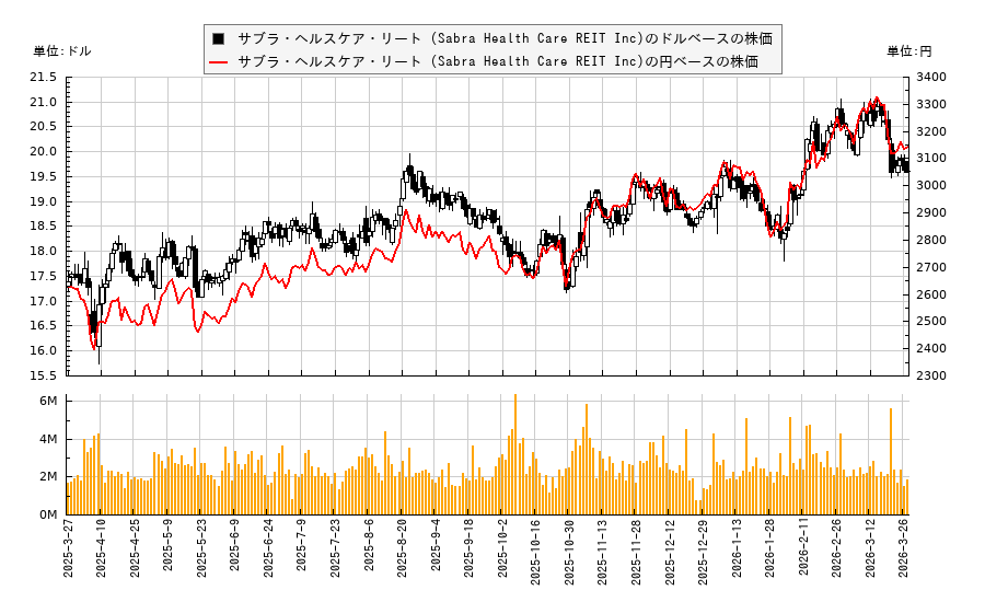 サブラ・ヘルスケア・リート (Sabra Health Care REIT Inc)(SBRA)の株価チャート(日本円ベース&ドルベース)