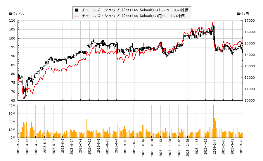 チャールズ・シュワブ (Charles Schwab)(SCHW)の株価チャート(日本円ベース&ドルベース)