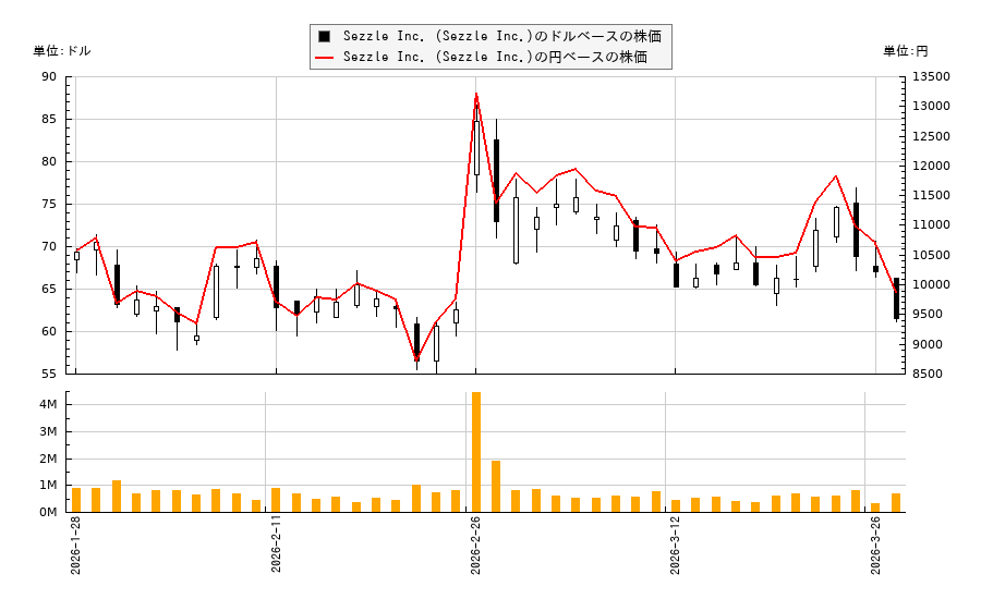 Sezzle Inc. (Sezzle Inc.)(SEZL)の株価チャート(日本円ベース&ドルベース)