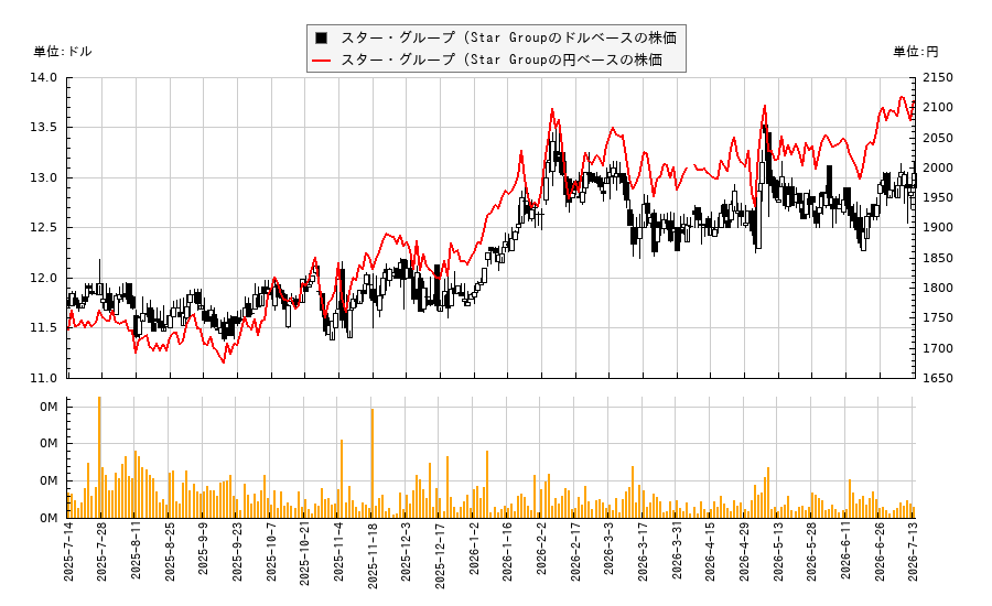スター・グループ (Star Group(SGU)の株価チャート(日本円ベース&ドルベース)