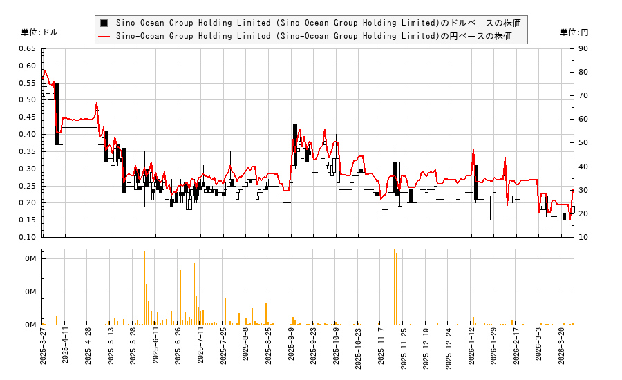 Sino-Ocean Group Holding Limited (Sino-Ocean Group Holding Limited)(SIOLY)の株価チャート(日本円ベース&ドルベース)