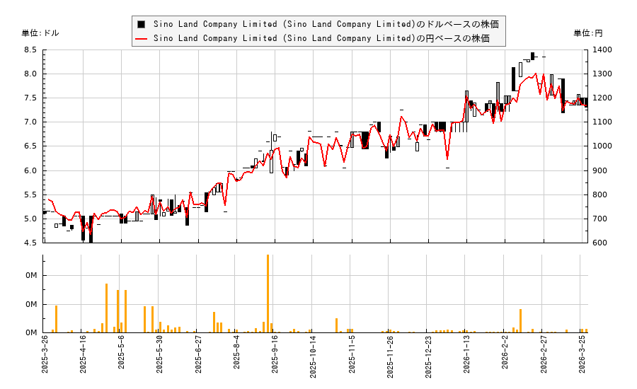 Sino Land Company Limited (Sino Land Company Limited)(SNLAY)の株価チャート(日本円ベース&ドルベース)