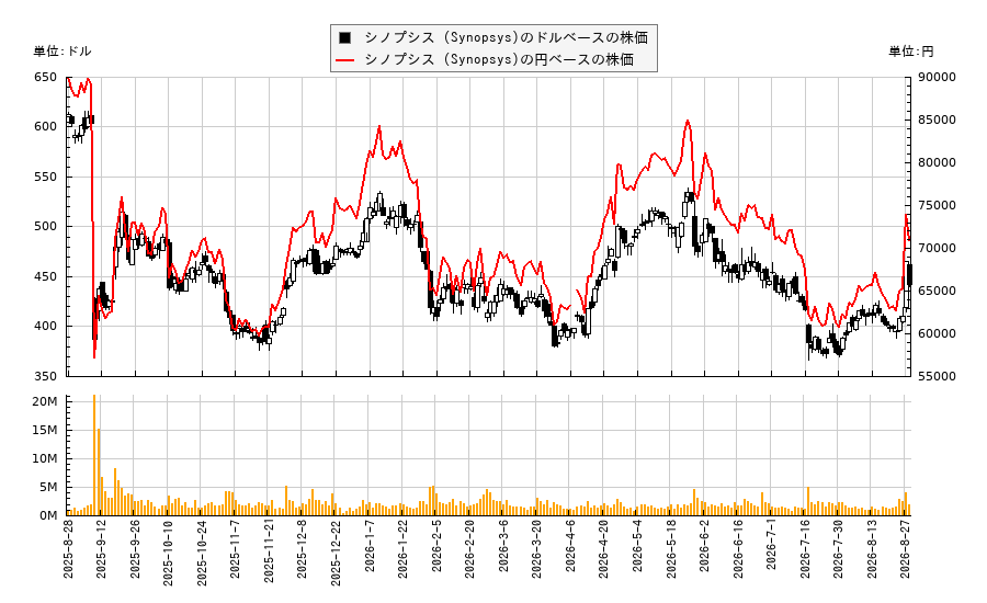 シノプシス (Synopsys)(SNPS)の株価チャート(日本円ベース&ドルベース)