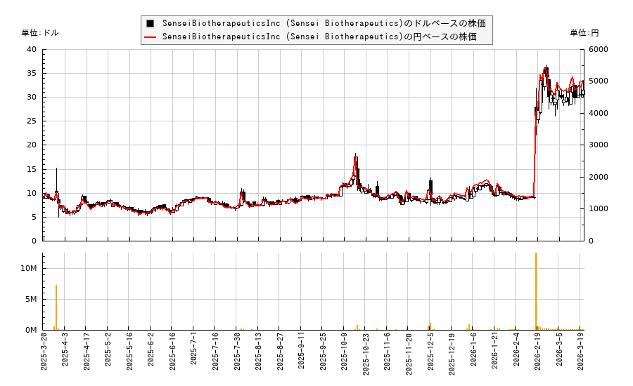 SenseiBiotherapeuticsInc (Sensei Biotherapeutics)(SNSE)の株価チャート(日本円ベース&ドルベース)