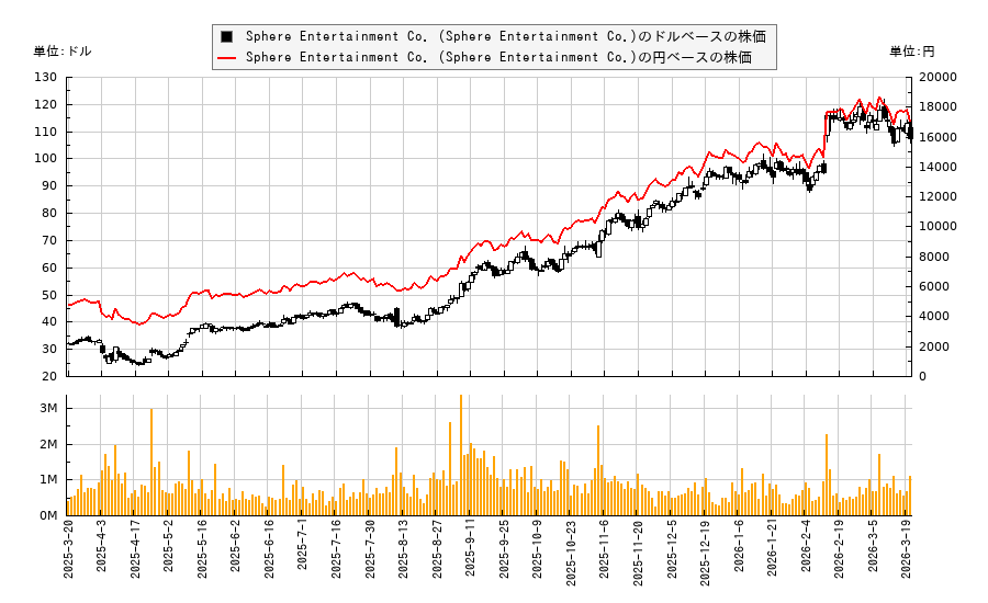 Sphere Entertainment Co. (Sphere Entertainment Co.)(SPHR)の株価チャート(日本円ベース&ドルベース)