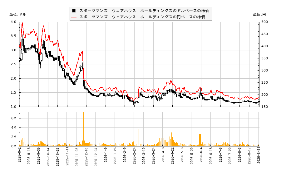 スポーツマンズ ウェアハウス ホールディングス(SPWH)の株価チャート(日本円ベース&ドルベース)