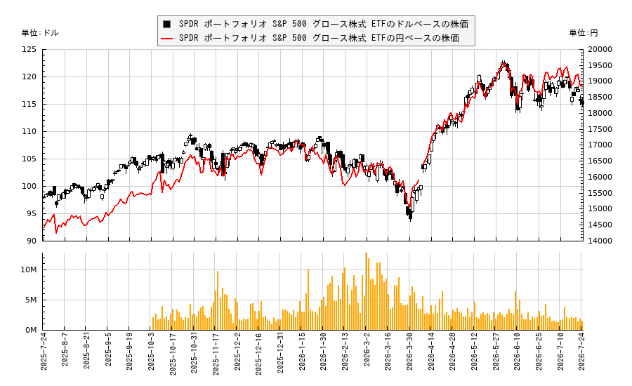 SPDR ポートフォリオ S&P 500 グロース株式 ETF(SPYG)の株価チャート(日本円ベース&ドルベース)