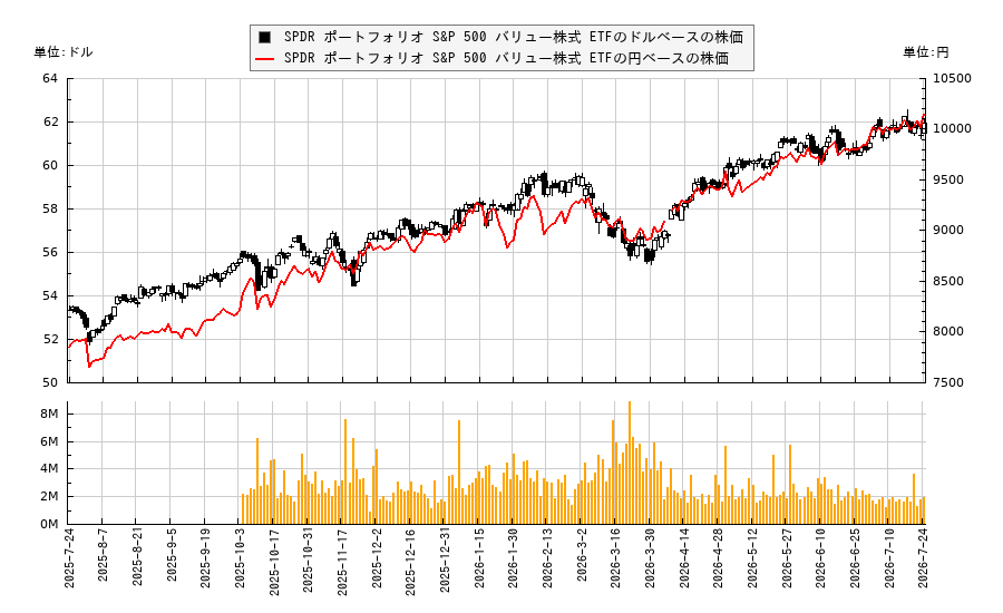 SPDR ポートフォリオ S&P 500 バリュー株式 ETF(SPYV)の株価チャート(日本円ベース&ドルベース)