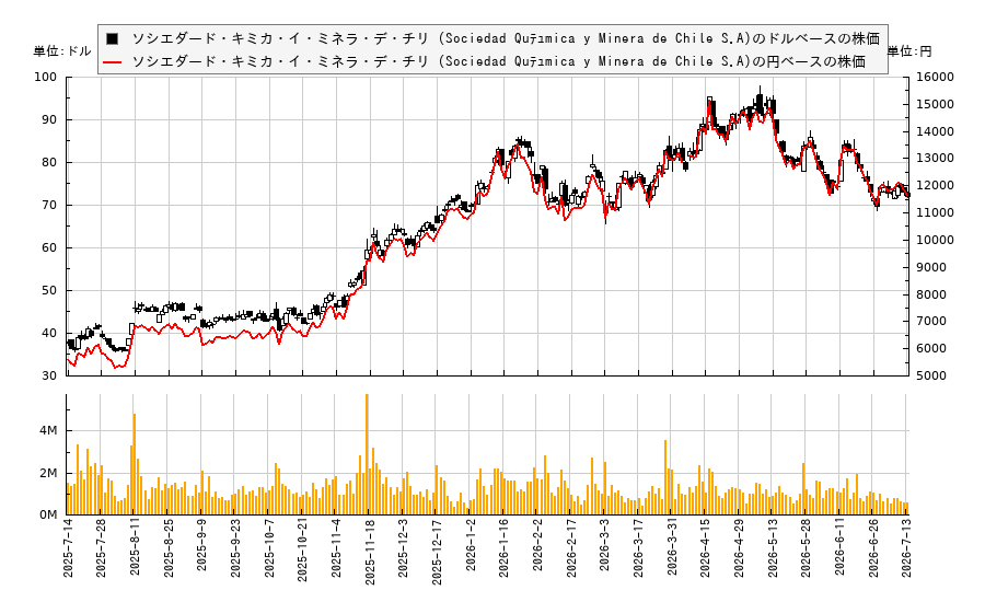 ソシエダード・キミカ・イ・ミネラ・デ・チリ (Sociedad Quテュmica y Minera de Chile S.A)(SQM)の株価チャート(日本円ベース&ドルベース)