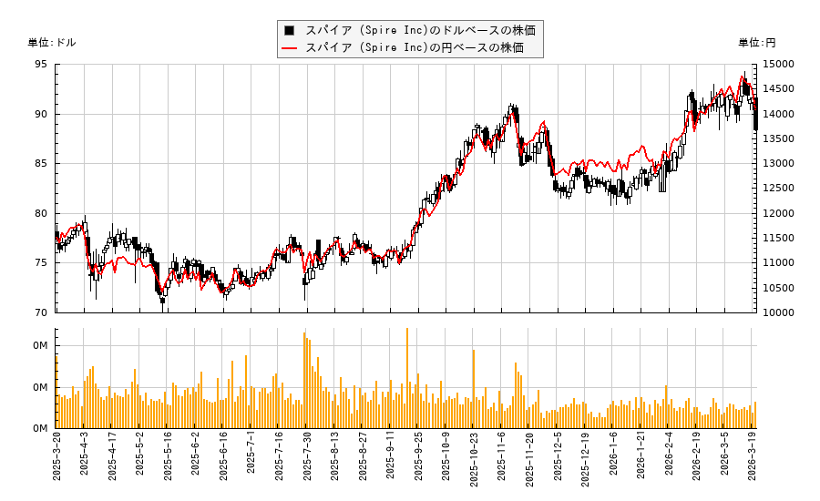 スパイア (Spire Inc)(SR)の株価チャート(日本円ベース&ドルベース)