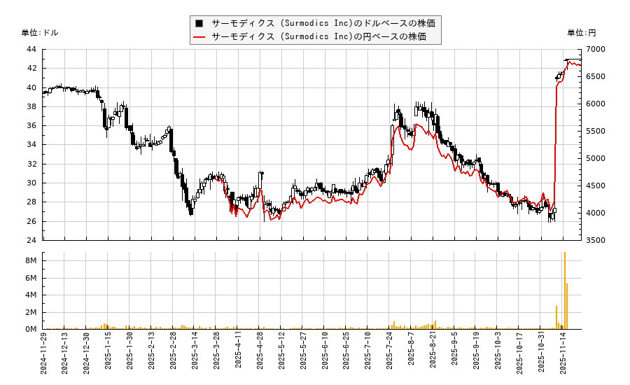 サーモディクス (Surmodics Inc)(SRDX)の株価チャート(日本円ベース&ドルベース)