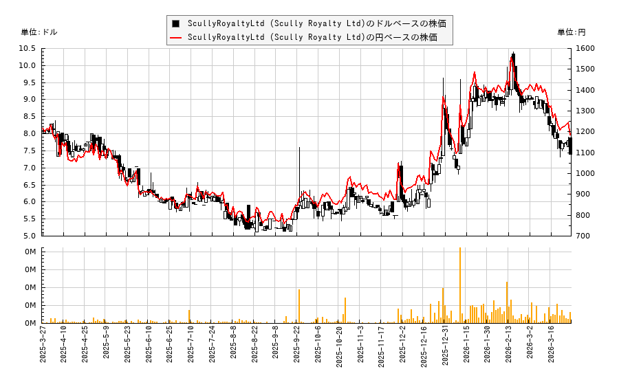 ScullyRoyaltyLtd (Scully Royalty Ltd)(SRL)の株価チャート(日本円ベース&ドルベース)