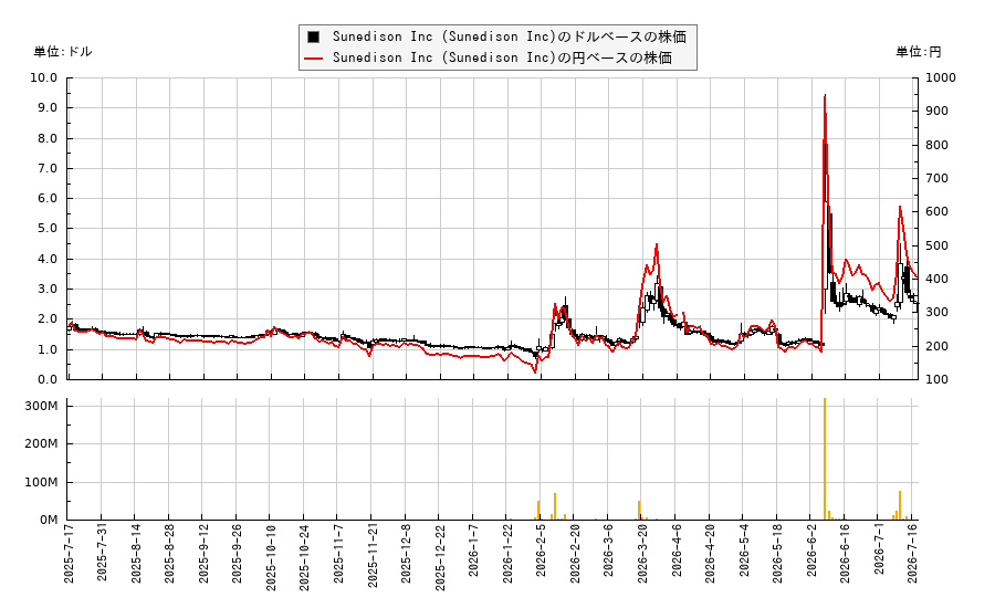 Sunedison Inc (Sunedison Inc)(SUNE)の株価チャート(日本円ベース&ドルベース)