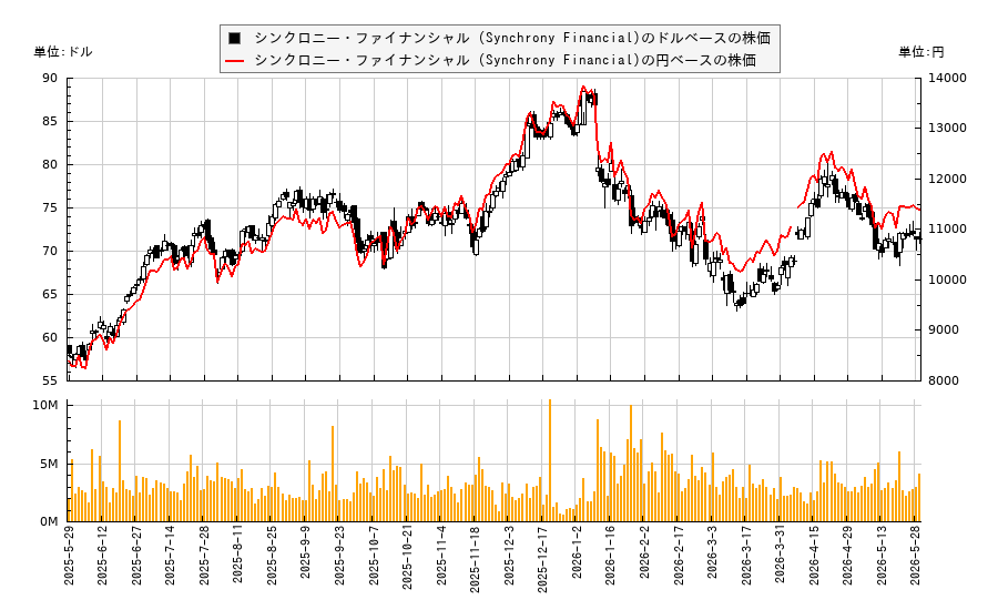 シンクロニー・ファイナンシャル (Synchrony Financial)(SYF)の株価チャート(日本円ベース&ドルベース)