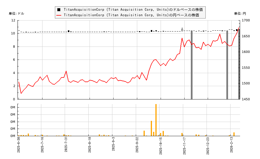 TitanAcquisitionCorp (Titan Acquisition Corp. Units)(TACHU)の株価チャート(日本円ベース&ドルベース)