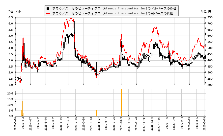アラウノス・セラピューティクス (Alaunos Therapeutics Inc)(TCRT)の株価チャート(日本円ベース&ドルベース)