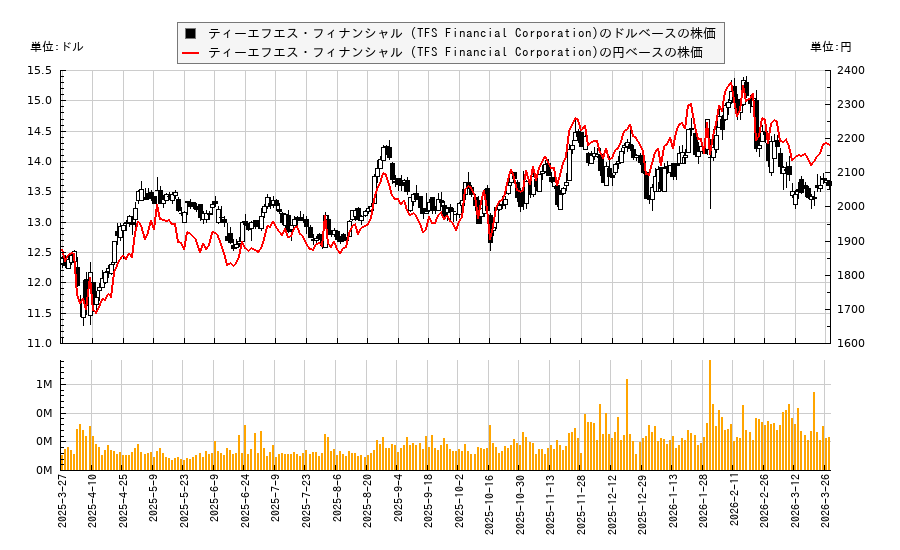 ティーエフエス・フィナンシャル (TFS Financial Corporation)(TFSL)の株価チャート(日本円ベース&ドルベース)