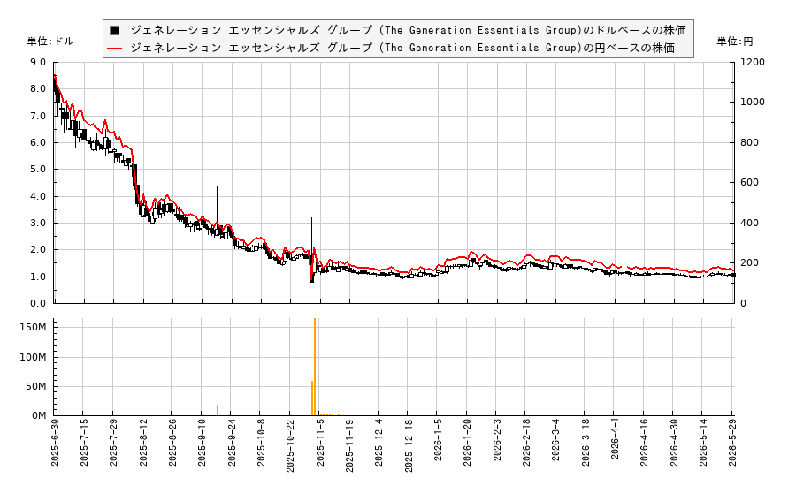 ジェネレーション エッセンシャルズ グループ (The Generation Essentials Group)(TGE)の株価チャート(日本円ベース&ドルベース)