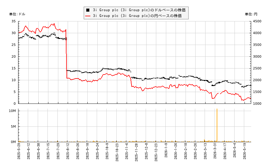 3i Group plc (3i Group plc)(TGOPY)の株価チャート(日本円ベース&ドルベース)