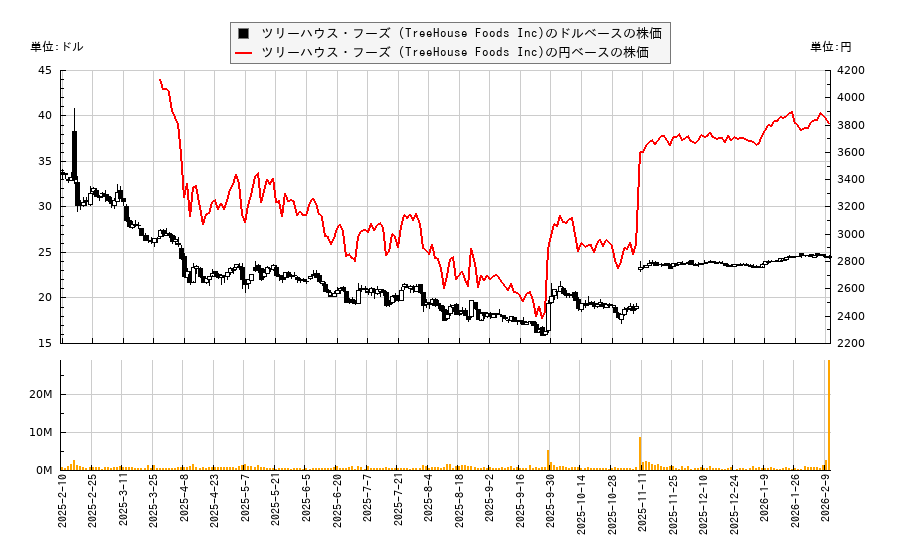 ツリーハウス・フーズ (TreeHouse Foods Inc)(THS)の株価チャート(日本円ベース&ドルベース)