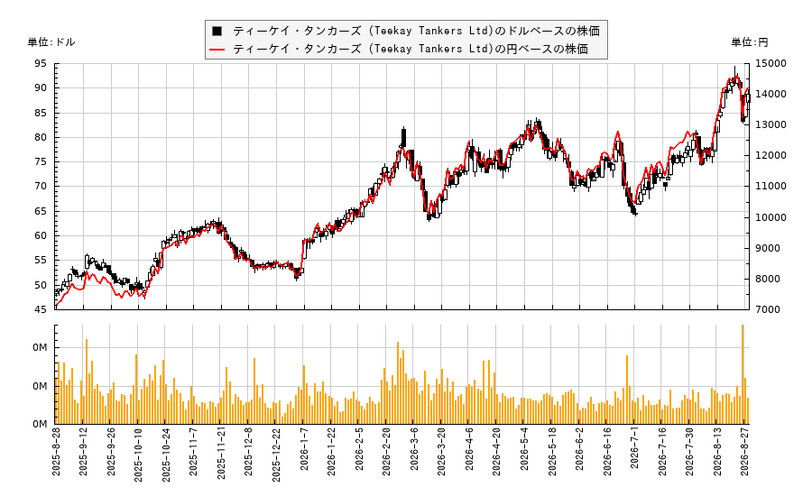 ティーケイ・タンカーズ (Teekay Tankers Ltd)(TNK)の株価チャート(日本円ベース&ドルベース)