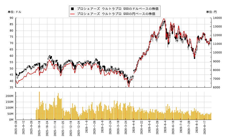 プロシェアーズ ウルトラプロ QQQ(TQQQ)の株価チャート(日本円ベース&ドルベース)
