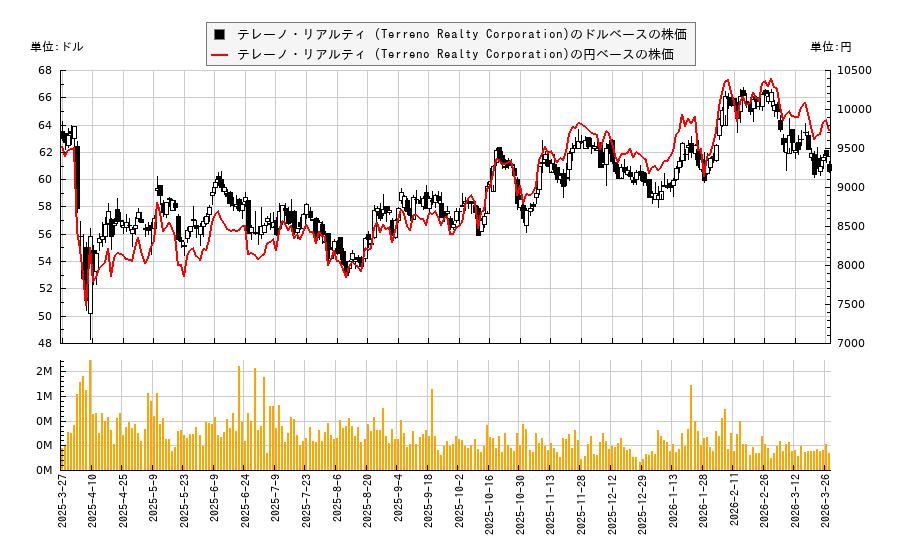 テレーノ・リアルティ (Terreno Realty Corporation)(TRNO)の株価チャート(日本円ベース&ドルベース)