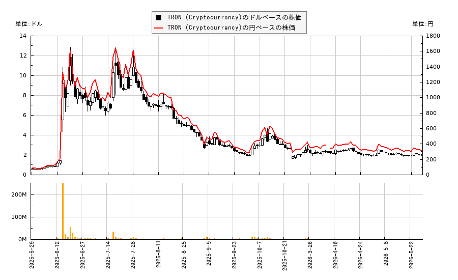 TRON (Cryptocurrency)(TRON)の株価チャート(日本円ベース&ドルベース)